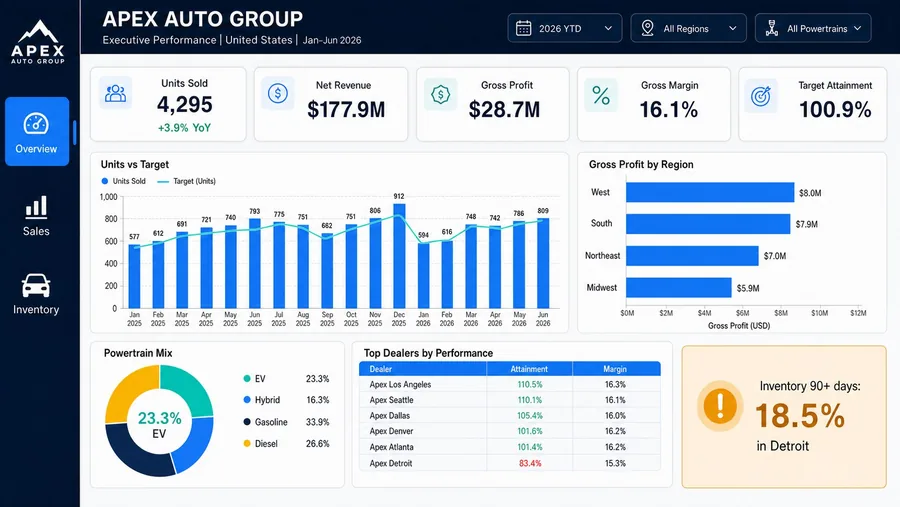 Dashboard de Power BI de Apex Auto Group con unidades vendidas, ingreso neto y margen bruto por región